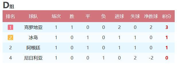 2018年世界杯第一天战报(2018世界杯小组赛第一轮战报)