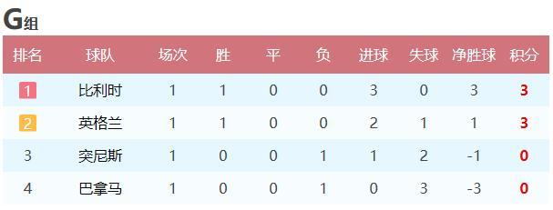 2018年世界杯第一天战报(2018世界杯小组赛第一轮战报)