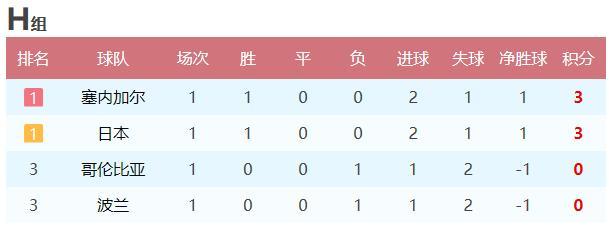 2018年世界杯第一天战报(2018世界杯小组赛第一轮战报)