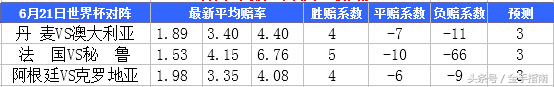 世界杯0比0赔多少(关注世界杯小组赛次轮 金手指南特色赔率数据助您把握赛事)