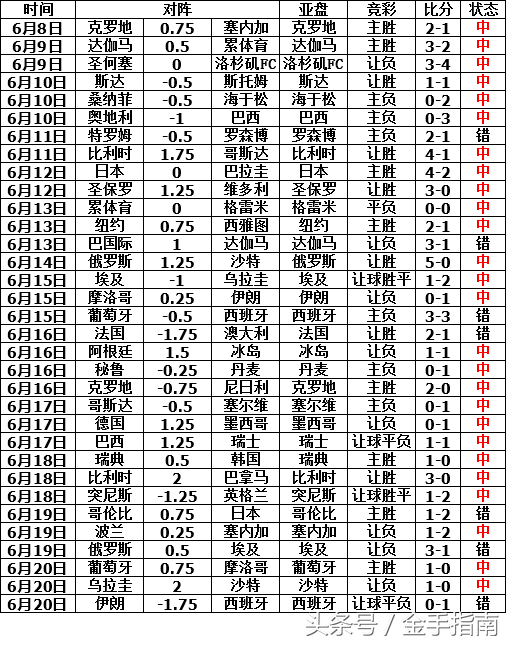 世界杯让球盘俄罗斯(2018世界杯小组赛第二轮激战正酣 亚盘比较解读助您全面把握)