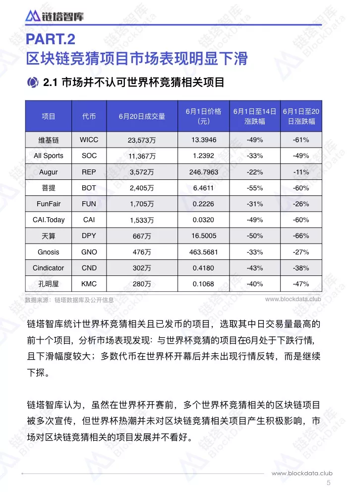 世界杯概念链市值(世界杯激战正酣 TOP10区块链概念币过半项目市值蒸发超4成)