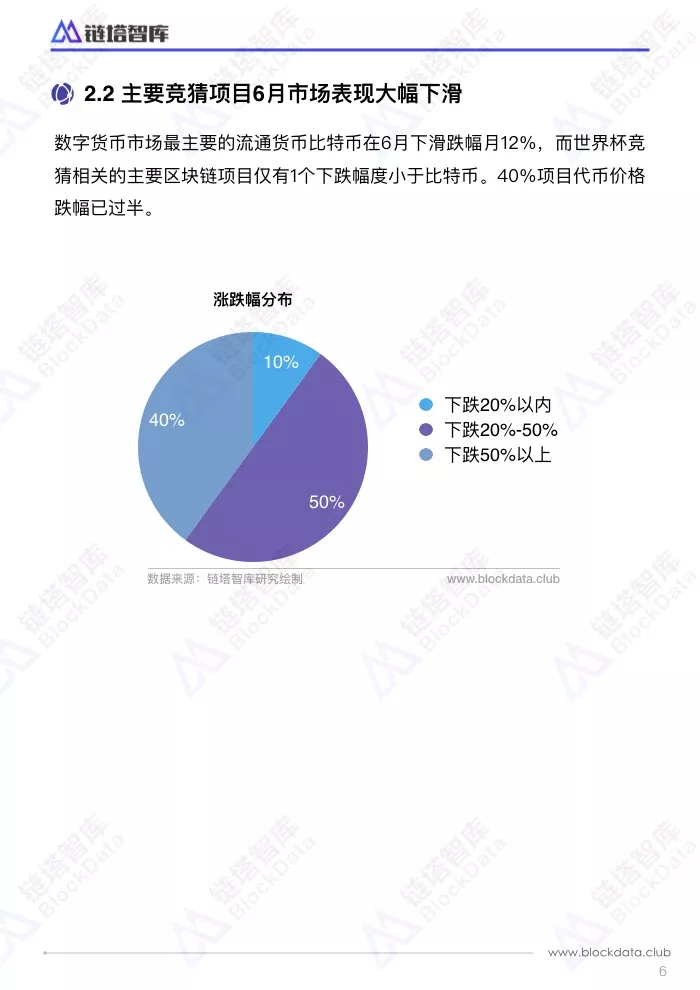 世界杯概念链市值(世界杯激战正酣 TOP10区块链概念币过半项目市值蒸发超4成)