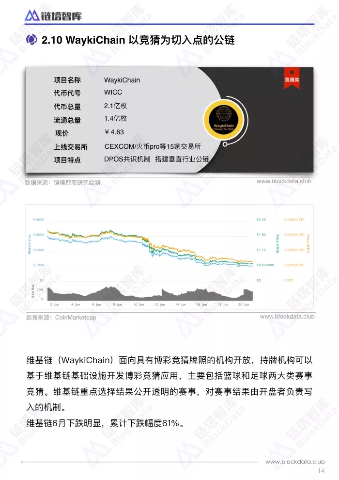 世界杯概念链市值(世界杯激战正酣 TOP10区块链概念币过半项目市值蒸发超4成)