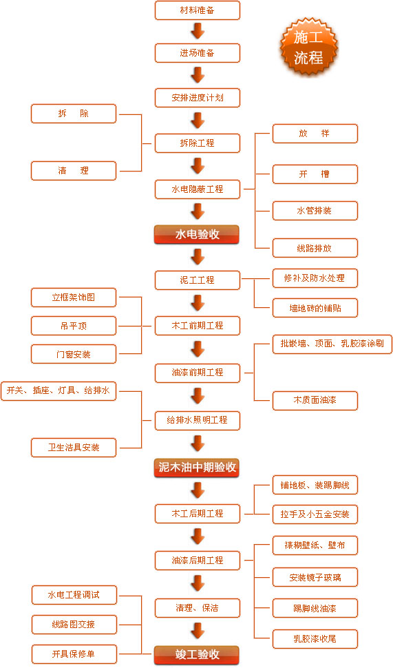 第一次装修不踩坑！全流程图解避雷指南