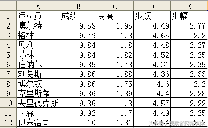 刘翔的教练跑的要比刘翔快推论(谢震业vs苏炳添，身高对男子短跑的成绩影响有多大？)