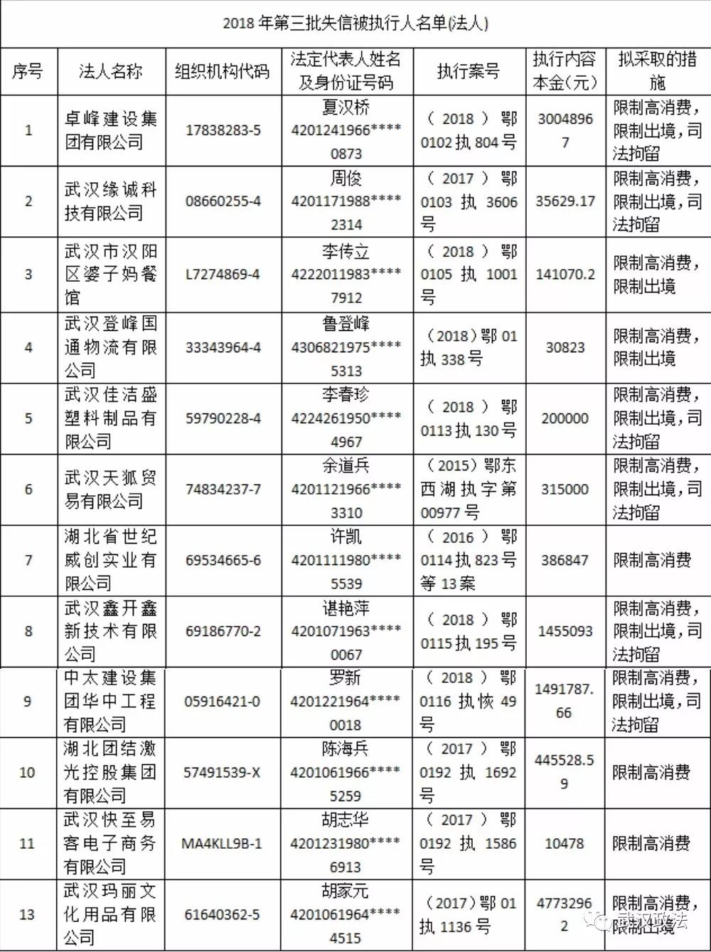 武汉2018年第3批失信黑名单发布，这51人被曝光！