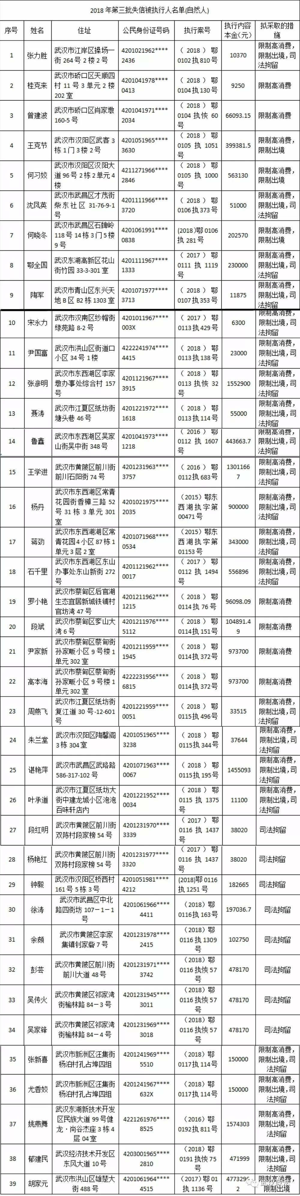 武汉2018年第3批失信黑名单发布，这51人被曝光！