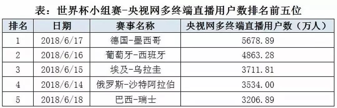 世界杯最前线央视网(央视新媒体视频优势凸显 花样玩转世界杯赛事)