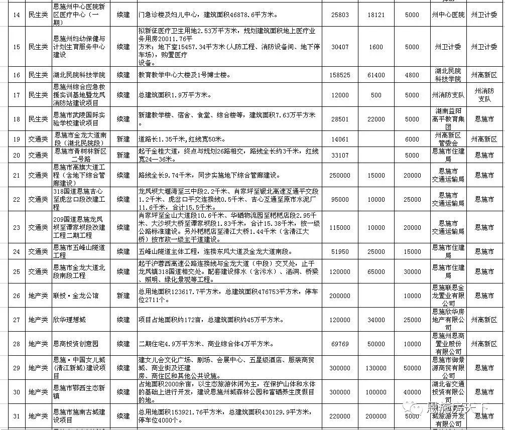 恩施市2018年重点项目大盘点，件件都是利好！