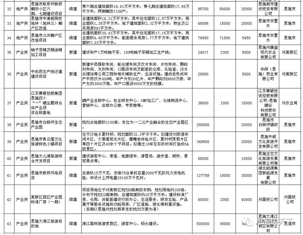 恩施市2018年重点项目大盘点，件件都是利好！