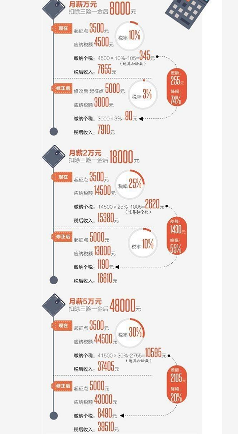 个税起征点上调到5000，每月一万工资到手能多多少钱？算完很开心