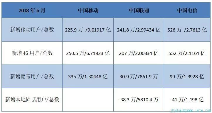 iptv广东体育世界杯6(「朝花夕拾」0621｜世界杯赛事直播，央视新媒体视频收看量5天超5亿；三大运营商5月成绩单重磅出炉)