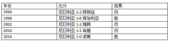 世界杯奈及利亚对冰岛比分分析(尼日利亚VS冰岛比分预测！尼日利亚对冰岛胜率分析/推荐)