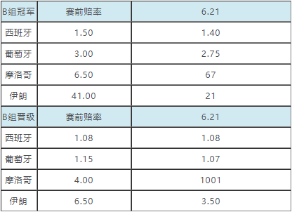 冰岛赢世界杯赔率(世界杯小组出线赔率：阿根廷愈发渺茫 法国晋级)