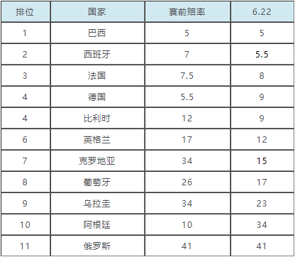 世界杯赔注多少(世界杯夺冠赔率：阿根廷1赔34第10 克罗地亚第7)