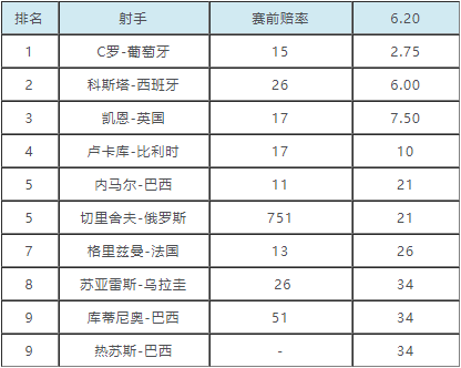 2018世界杯冰岛赛况(世界杯金靴赔率：梅西跌出前10 巴西3人进榜)