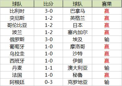 小炮世界杯(告别天台！小炮世界杯预测11中8 精准命中法国小胜)