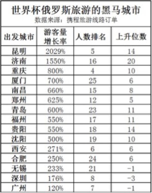 2018年世界杯跟团(世界杯期间10万中国游客赴俄，预计为俄罗斯创收超30亿元)