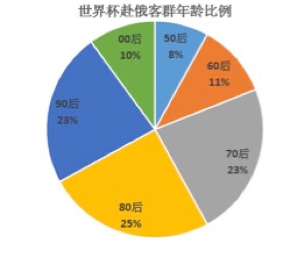 2018年世界杯跟团(世界杯期间10万中国游客赴俄，预计为俄罗斯创收超30亿元)