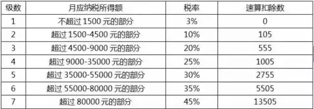 重磅！个税起征点提至每月5000元，房贷利息还能抵税！