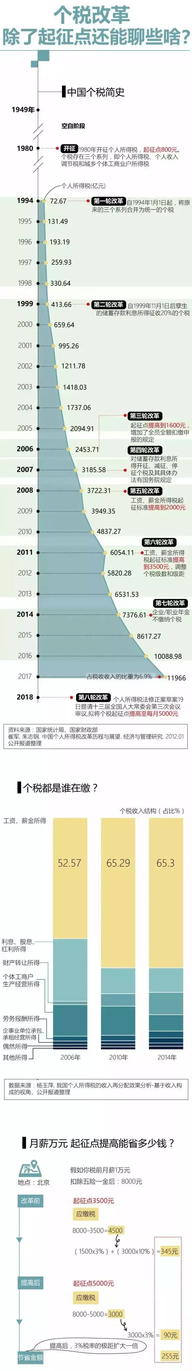 重磅！个税起征点提至每月5000元，房贷利息还能抵税！