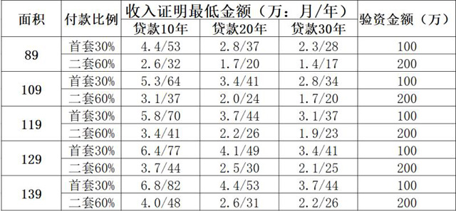 6月杭州首套房贷利率最高上浮25%，低价红盘放贷一波三折