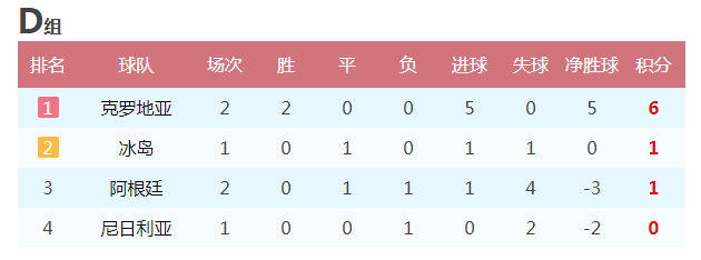 2014世界杯冰岛输给谁（0：3输球的阿根廷出线命运不在自己掌握，球王掩面哭泣）
