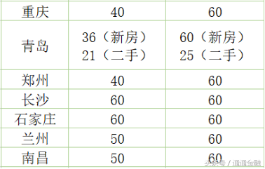 2018年6月全国公积金贷款额度出炉，看看你的城市是多少？