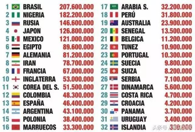 世界杯足球赛的面积是多少(2018俄罗斯世界杯32强国土面积、人口、GDP排名！)