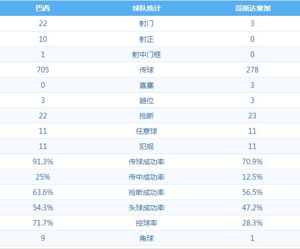 世界杯全场压制(全场数据：巴西全面压制，射门比22-3)