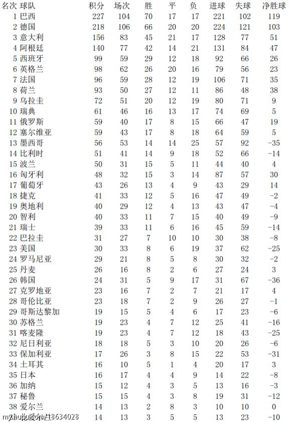 看看世界杯积分(世界杯历史总积分，巴西德国最稳)