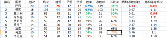 看看世界杯积分(世界杯历史总积分，巴西德国最稳)