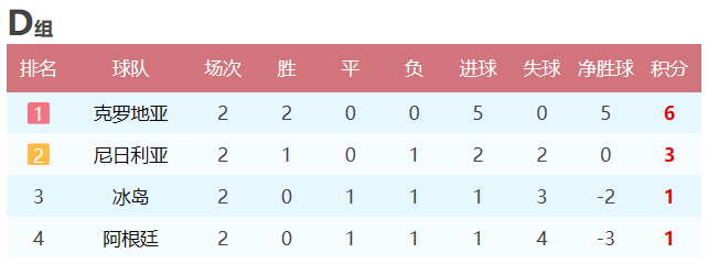 阿根廷世界杯小组积分(阿根廷迎来一线生机：最后一轮需要克罗地亚帮忙（附D组积分榜）)