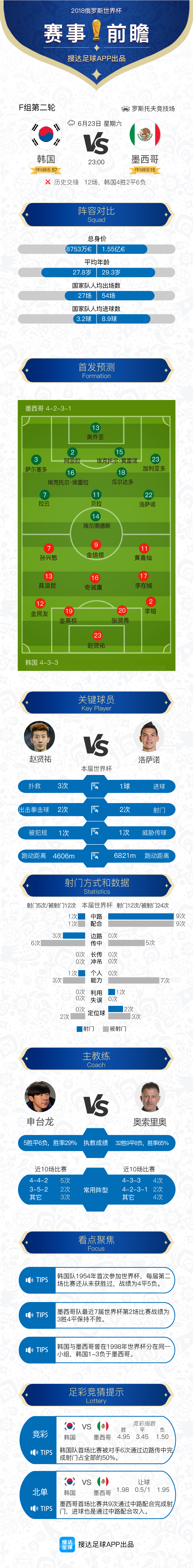 韩国vs墨西哥首发(一图流：世界杯F组第二轮韩国vs墨西哥有什么看点？)