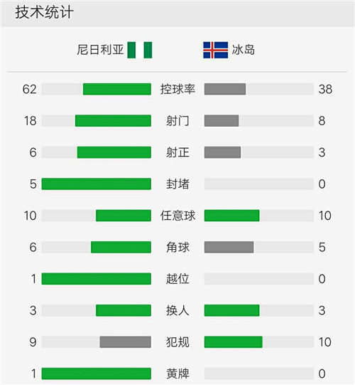 日尼利亚冰岛世界杯(冰岛0-2尼日利亚，阿根廷留希望 瑞士2-1逆转绝杀塞尔维亚)