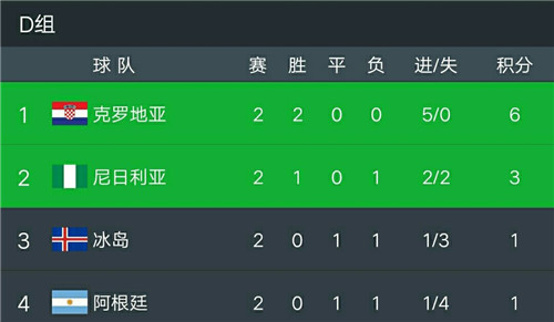 世界杯塞尔维亚vs冰岛6(冰岛0-2尼日利亚，阿根廷留希望 瑞士2-1逆转绝杀塞尔维亚)