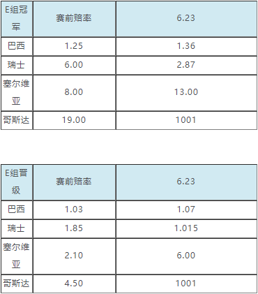 新浪世界杯小组出线分析(世界杯小组出线赔率：阿根廷机会来了 巴西太稳)