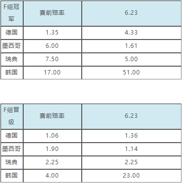 新浪世界杯小组出线分析(世界杯小组出线赔率：阿根廷机会来了 巴西太稳)