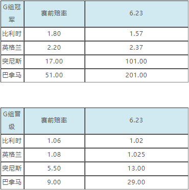 新浪世界杯小组出线分析(世界杯小组出线赔率：阿根廷机会来了 巴西太稳)