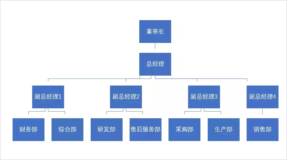 对阵图制作(别人的组织架构图是花了一小时用手画，而我只用了三分钟)