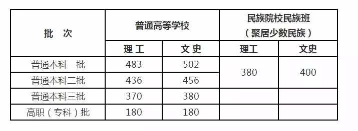 北京高招一本线出来了！文科：576分；理科：532 分