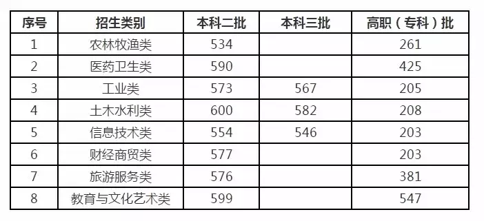 北京高招一本线出来了！文科：576分；理科：532 分