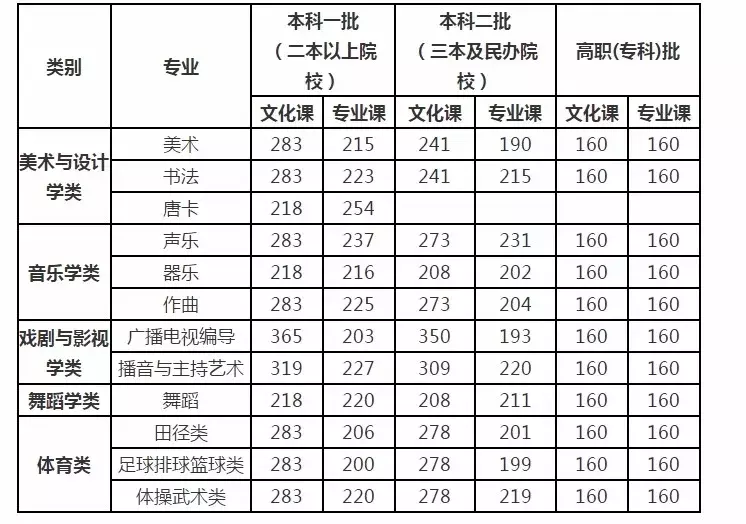 北京高招一本线出来了！文科：576分；理科：532 分