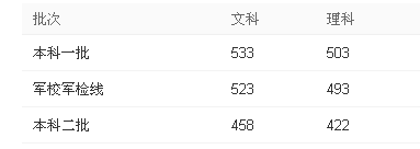 2018年江西高考录取分数线公布啦！一本文科分数线真是太高了！