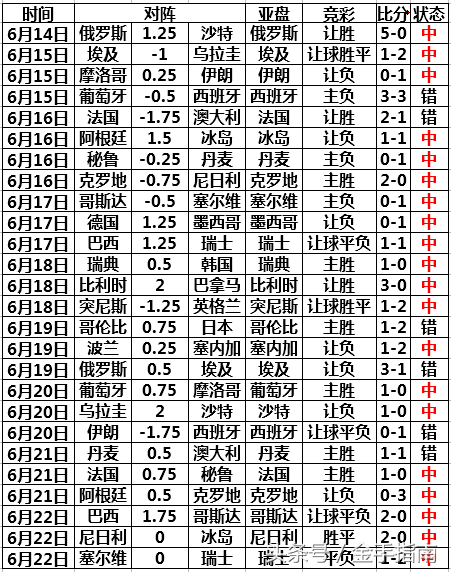 世界杯让球平负主(俄罗斯世界杯最新夺冠赔率：五星巴西位居榜首 西、法紧随其后)