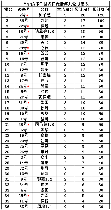 2018世界杯预测周易(“华鹤杯”周易竞猜第9轮成绩：内马尔进球痛哭，诸葛亮提前预告)