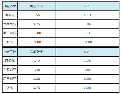 阿根廷冰岛世界杯赔率(阿根廷赔率是多少 2018世界杯小组出线赔率)