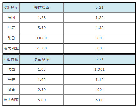 阿根廷冰岛世界杯赔率(阿根廷赔率是多少 2018世界杯小组出线赔率)