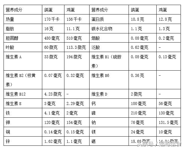 鸽子蛋的营养价值是否和价格成正比？